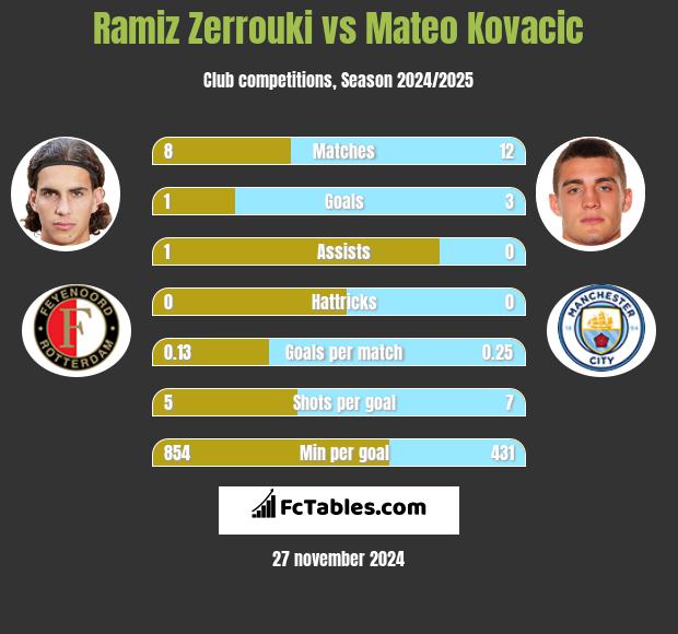 Ramiz Zerrouki vs Mateo Kovacic h2h player stats