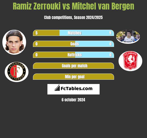 Ramiz Zerrouki vs Mitchel van Bergen h2h player stats