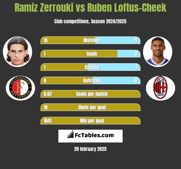 Ramiz Zerrouki vs Ruben Loftus-Cheek h2h player stats