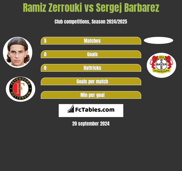 Ramiz Zerrouki vs Sergej Barbarez h2h player stats