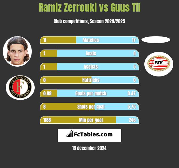 Ramiz Zerrouki vs Guus Til h2h player stats