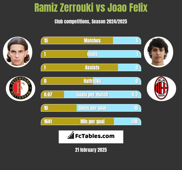 Ramiz Zerrouki vs Joao Felix h2h player stats