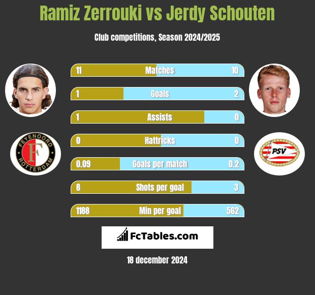 Ramiz Zerrouki vs Jerdy Schouten h2h player stats