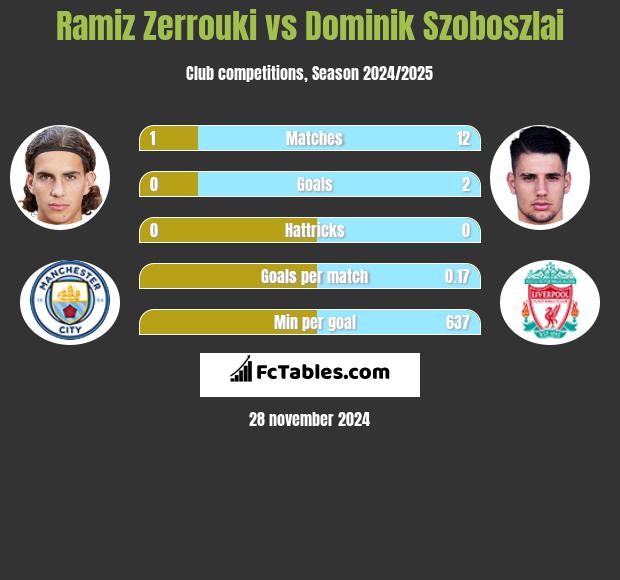 Ramiz Zerrouki vs Dominik Szoboszlai h2h player stats