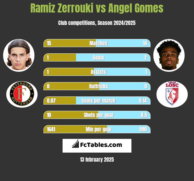 Ramiz Zerrouki vs Angel Gomes h2h player stats