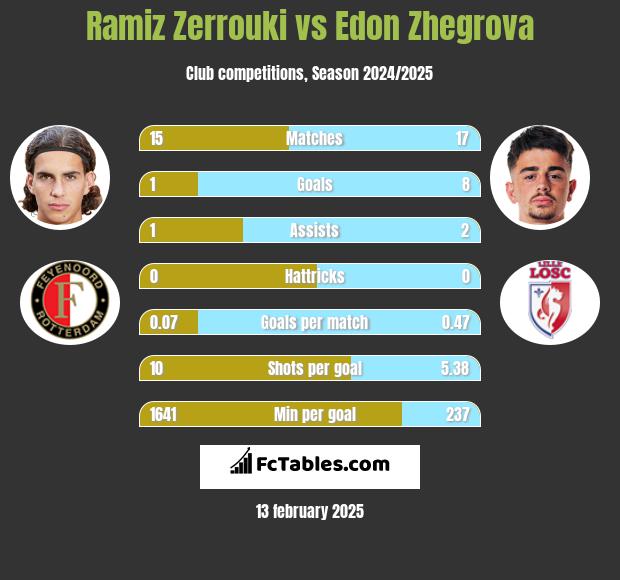 Ramiz Zerrouki vs Edon Zhegrova h2h player stats