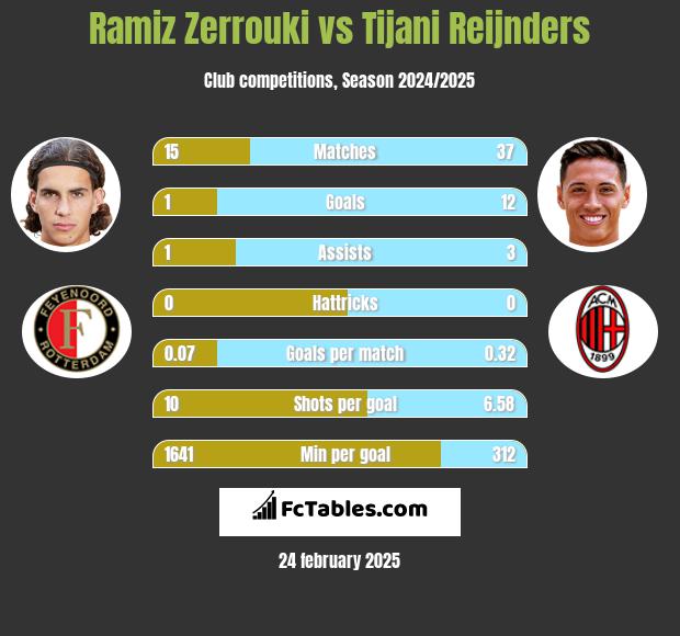 Ramiz Zerrouki vs Tijani Reijnders h2h player stats