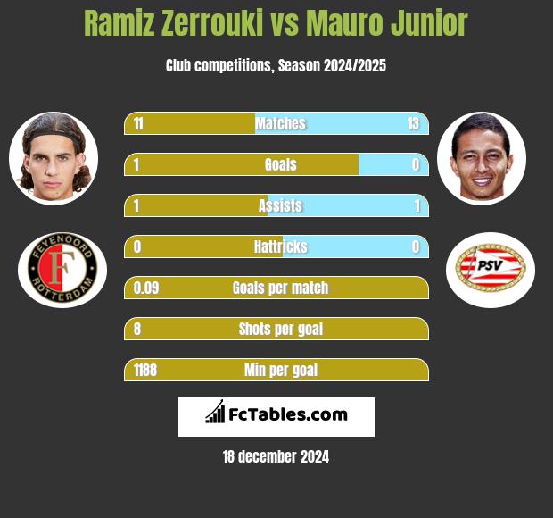 Ramiz Zerrouki vs Mauro Junior h2h player stats