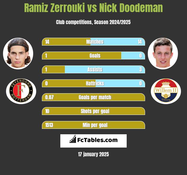 Ramiz Zerrouki vs Nick Doodeman h2h player stats