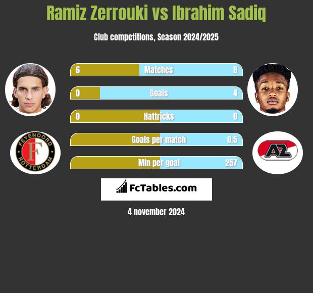 Ramiz Zerrouki vs Ibrahim Sadiq h2h player stats