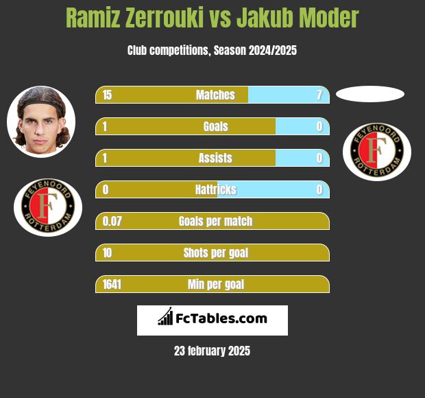 Ramiz Zerrouki vs Jakub Moder h2h player stats