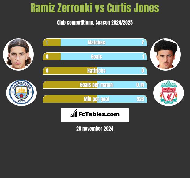 Ramiz Zerrouki vs Curtis Jones h2h player stats