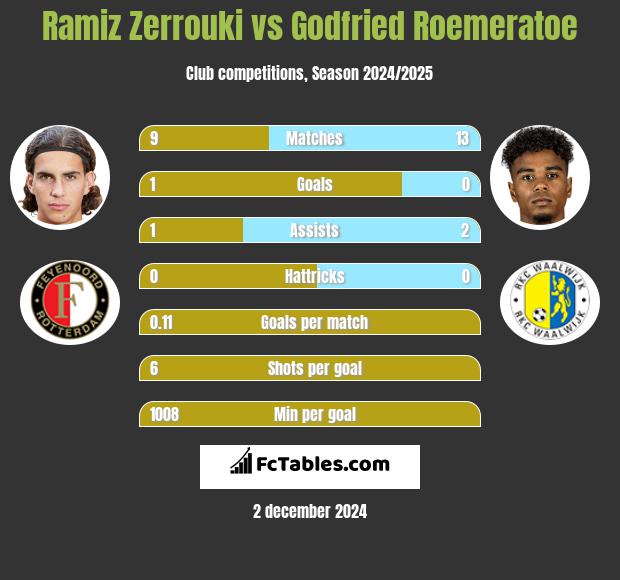 Ramiz Zerrouki vs Godfried Roemeratoe h2h player stats