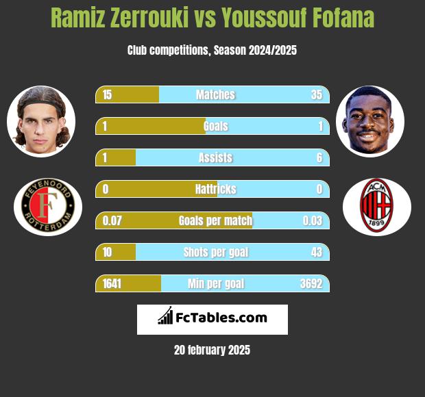 Ramiz Zerrouki vs Youssouf Fofana h2h player stats