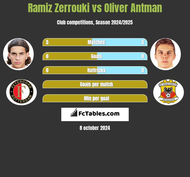 Ramiz Zerrouki vs Oliver Antman h2h player stats