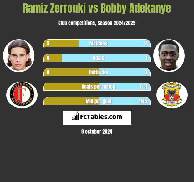 Ramiz Zerrouki vs Bobby Adekanye h2h player stats