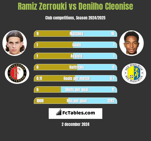 Ramiz Zerrouki vs Denilho Cleonise h2h player stats