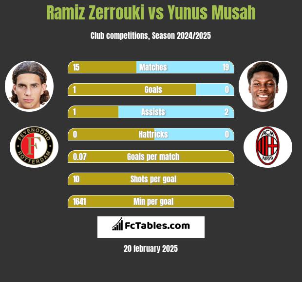 Ramiz Zerrouki vs Yunus Musah h2h player stats