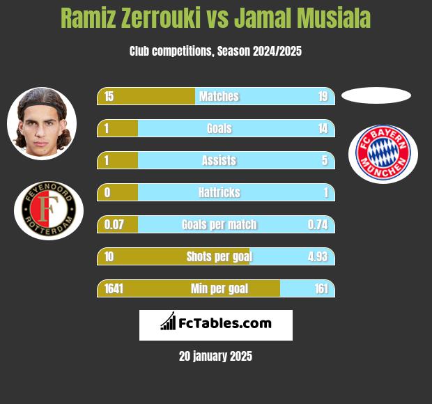 Ramiz Zerrouki vs Jamal Musiala h2h player stats