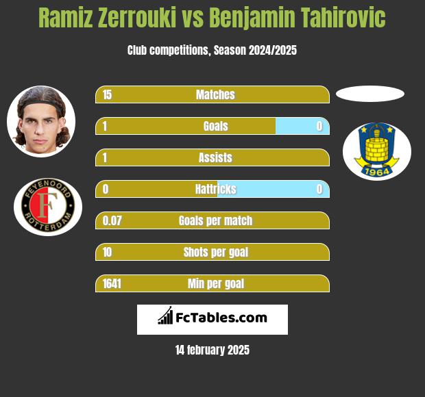 Ramiz Zerrouki vs Benjamin Tahirovic h2h player stats