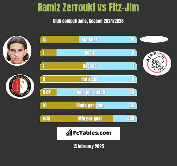 Ramiz Zerrouki vs Fitz-Jim h2h player stats