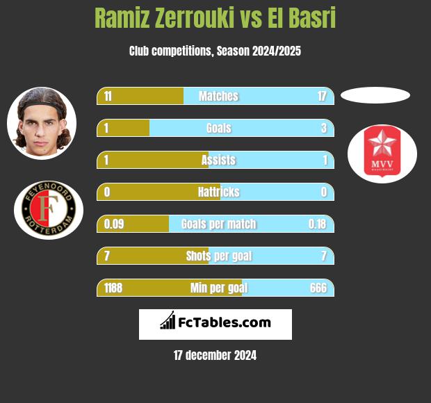 Ramiz Zerrouki vs El Basri h2h player stats