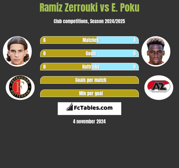 Ramiz Zerrouki vs E. Poku h2h player stats