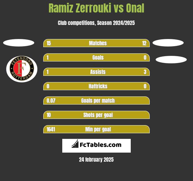 Ramiz Zerrouki vs Onal h2h player stats