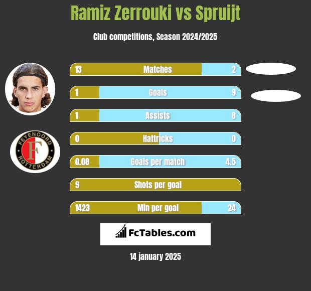 Ramiz Zerrouki vs Spruijt h2h player stats