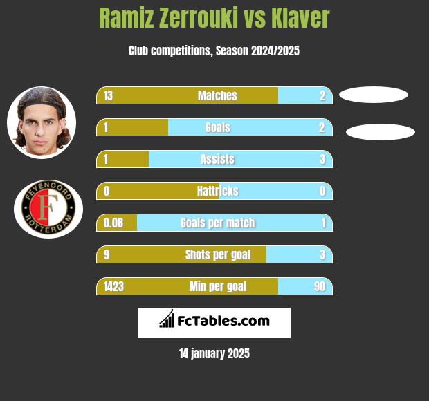 Ramiz Zerrouki vs Klaver h2h player stats