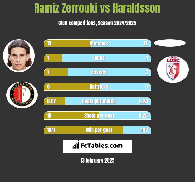 Ramiz Zerrouki vs Haraldsson h2h player stats