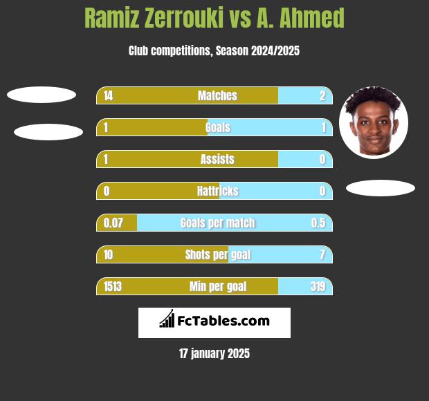 Ramiz Zerrouki vs A. Ahmed h2h player stats