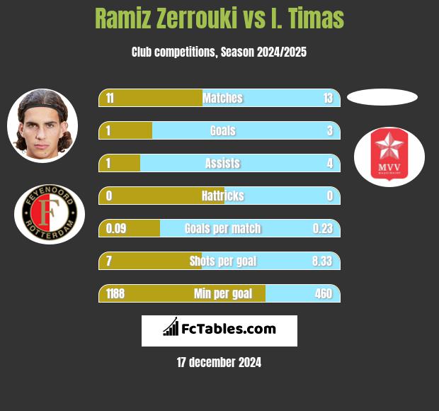 Ramiz Zerrouki vs I. Timas h2h player stats