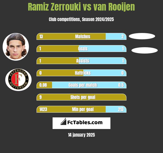 Ramiz Zerrouki vs van Rooijen h2h player stats