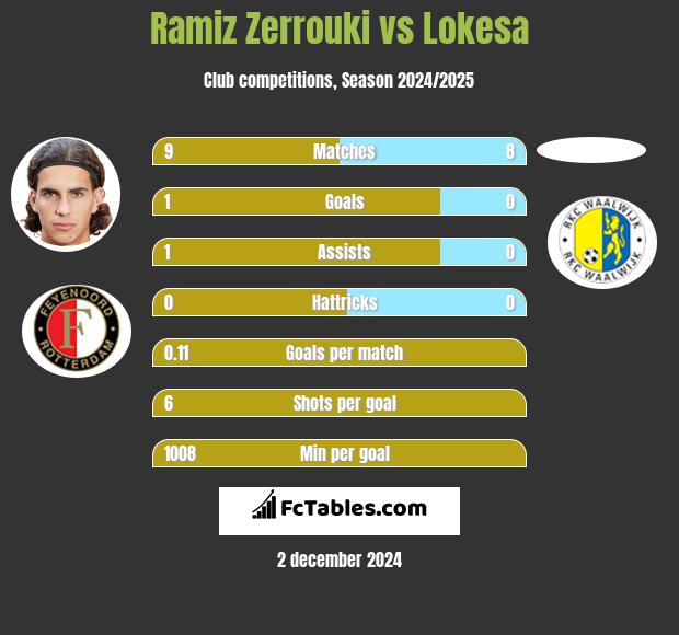 Ramiz Zerrouki vs Lokesa h2h player stats