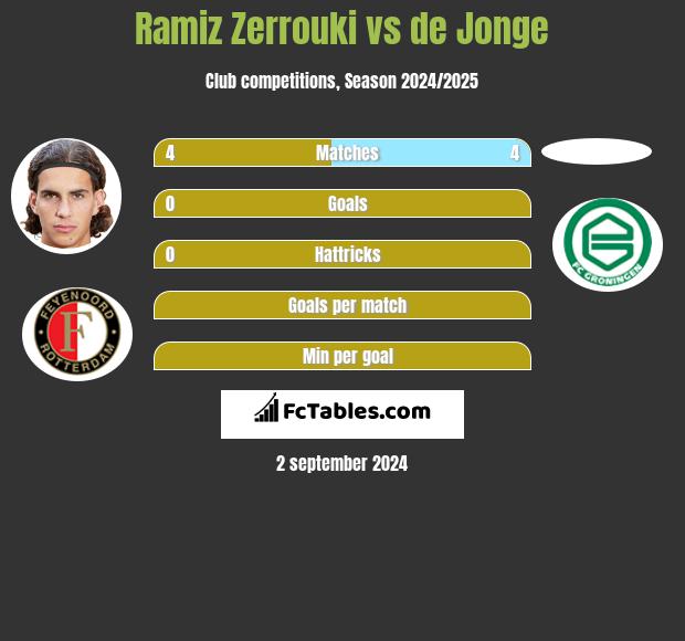 Ramiz Zerrouki vs de Jonge h2h player stats