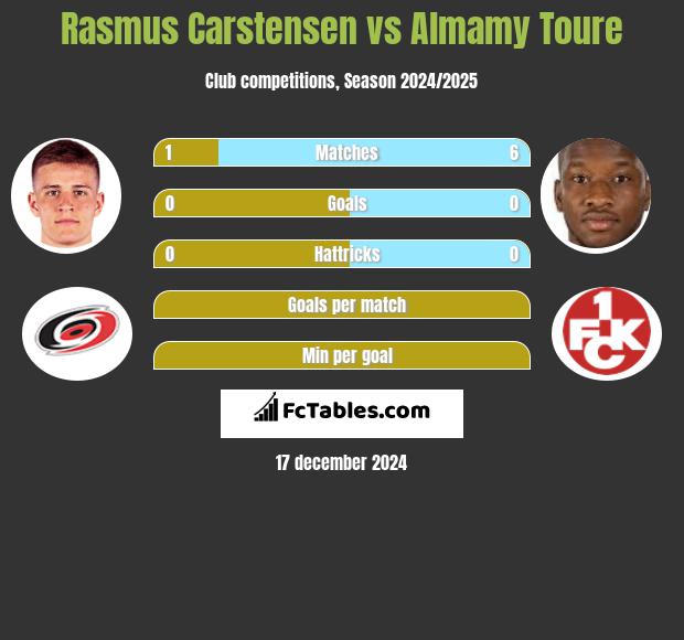 Rasmus Carstensen vs Almamy Toure h2h player stats