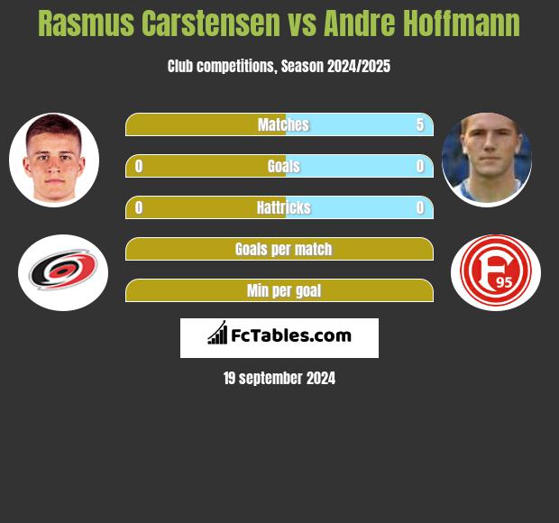 Rasmus Carstensen vs Andre Hoffmann h2h player stats