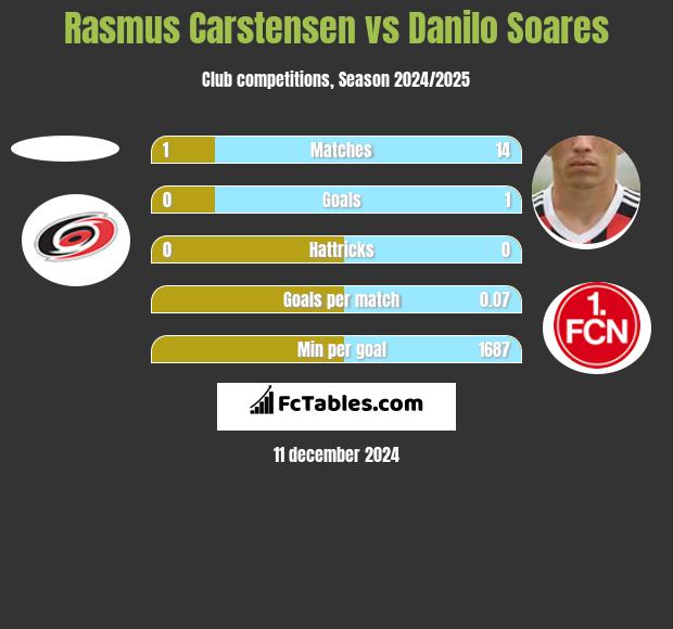 Rasmus Carstensen vs Danilo Soares h2h player stats