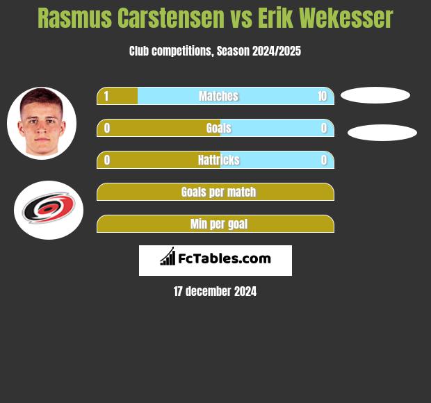 Rasmus Carstensen vs Erik Wekesser h2h player stats