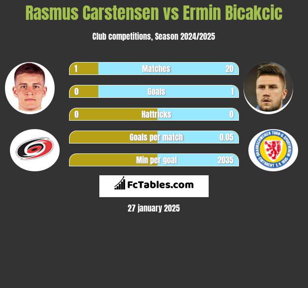 Rasmus Carstensen vs Ermin Bicakcić h2h player stats