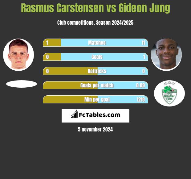 Rasmus Carstensen vs Gideon Jung h2h player stats