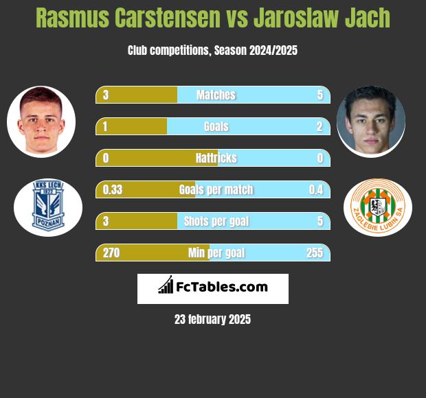 Rasmus Carstensen vs Jarosław Jach h2h player stats