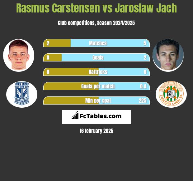 Rasmus Carstensen vs Jaroslaw Jach h2h player stats