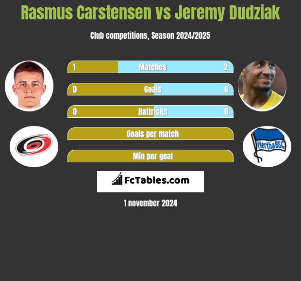 Rasmus Carstensen vs Jeremy Dudziak h2h player stats