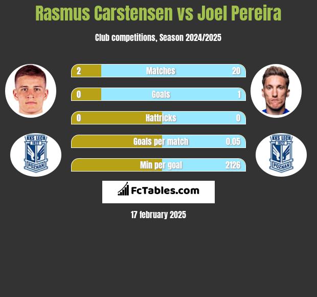 Rasmus Carstensen vs Joel Pereira h2h player stats