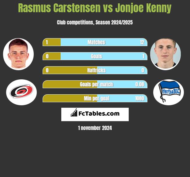 Rasmus Carstensen vs Jonjoe Kenny h2h player stats