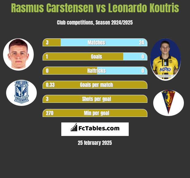 Rasmus Carstensen vs Leonardo Koutris h2h player stats