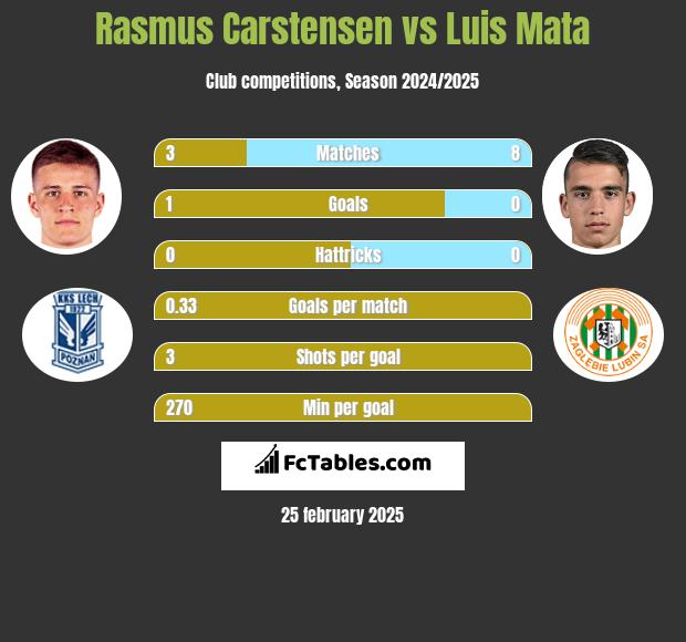 Rasmus Carstensen vs Luis Mata h2h player stats