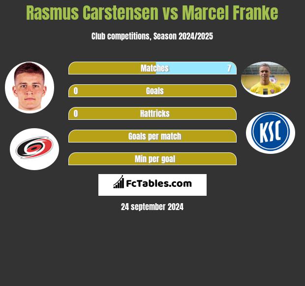 Rasmus Carstensen vs Marcel Franke h2h player stats